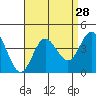 San Nicolas Island tide chart for Sunday, August 28, 2022