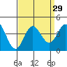 San Nicolas Island tide chart for Monday, August 29, 2022