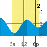 San Nicolas Island tide chart for Tuesday, August 2, 2022