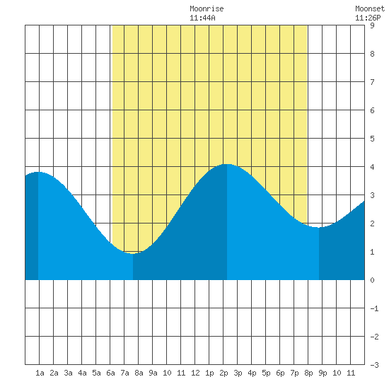 San Nicolas Island tide chart for Wednesday, August 3, 2022