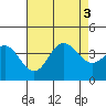 San Nicolas Island tide chart for Wednesday, August 3, 2022