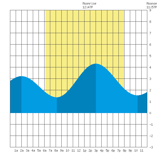 San Nicolas Island tide chart for Thursday, August 4, 2022