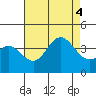 San Nicolas Island tide chart for Thursday, August 4, 2022