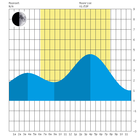 San Nicolas Island tide chart for Friday, August 5, 2022