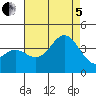 San Nicolas Island tide chart for Friday, August 5, 2022