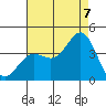 San Nicolas Island tide chart for Sunday, August 7, 2022