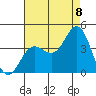 San Nicolas Island tide chart for Monday, August 8, 2022
