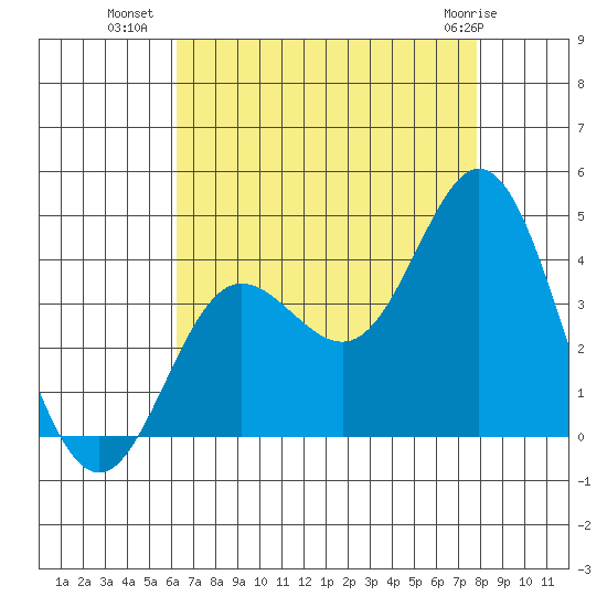 San Nicolas Island tide chart for Tuesday, August 9, 2022