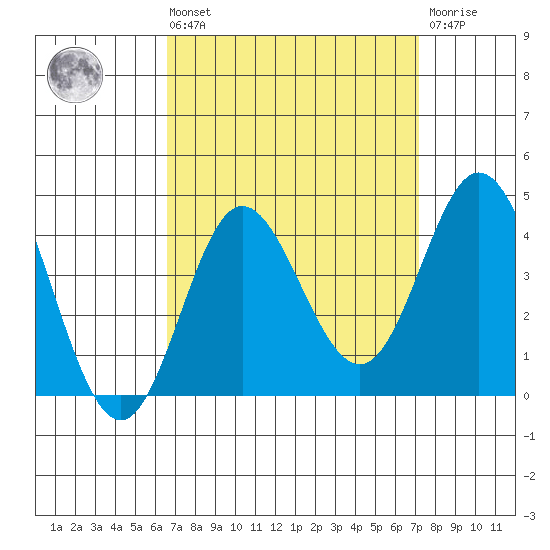 San Nicolas Island tide chart for Saturday, September 10, 2022