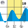 San Nicolas Island tide chart for Saturday, September 10, 2022