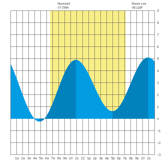 San Nicolas Island tide chart for Sunday, September 11, 2022