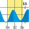 San Nicolas Island tide chart for Sunday, September 11, 2022