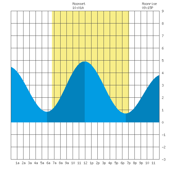 San Nicolas Island tide chart for Tuesday, September 13, 2022