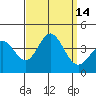 San Nicolas Island tide chart for Wednesday, September 14, 2022
