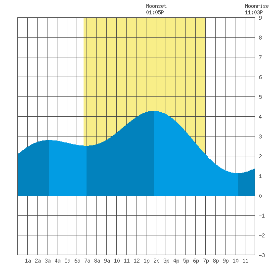 San Nicolas Island tide chart for Friday, September 16, 2022