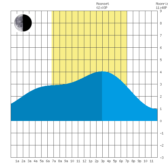 San Nicolas Island tide chart for Saturday, September 17, 2022
