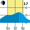San Nicolas Island tide chart for Saturday, September 17, 2022