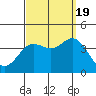 San Nicolas Island tide chart for Monday, September 19, 2022