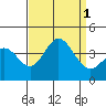San Nicolas Island tide chart for Thursday, September 1, 2022