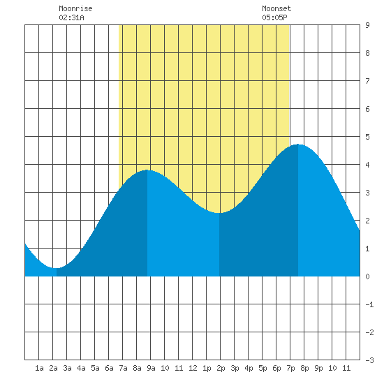 San Nicolas Island tide chart for Wednesday, September 21, 2022