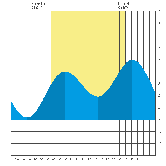 San Nicolas Island tide chart for Thursday, September 22, 2022