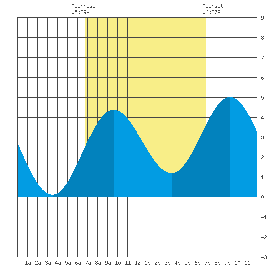 San Nicolas Island tide chart for Saturday, September 24, 2022