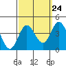 San Nicolas Island tide chart for Saturday, September 24, 2022