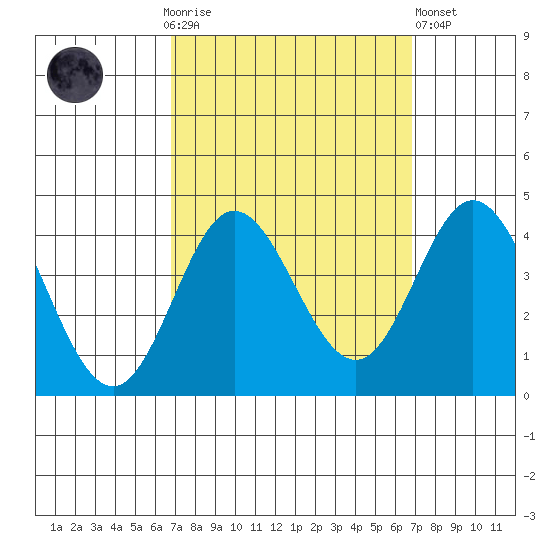 San Nicolas Island tide chart for Sunday, September 25, 2022