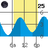 San Nicolas Island tide chart for Sunday, September 25, 2022
