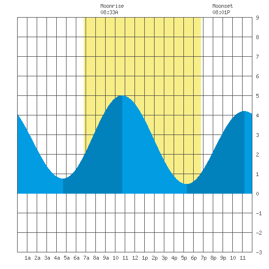 San Nicolas Island tide chart for Tuesday, September 27, 2022