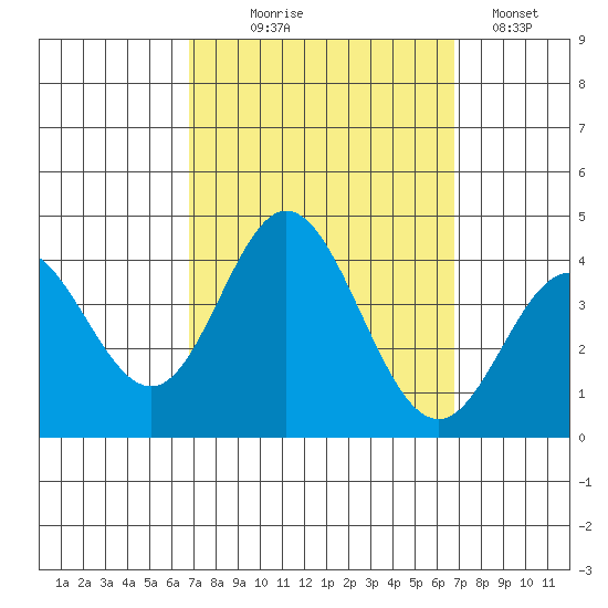 San Nicolas Island tide chart for Wednesday, September 28, 2022
