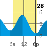 San Nicolas Island tide chart for Wednesday, September 28, 2022