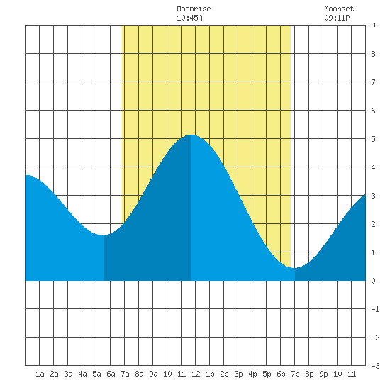 San Nicolas Island tide chart for Thursday, September 29, 2022