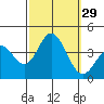San Nicolas Island tide chart for Thursday, September 29, 2022