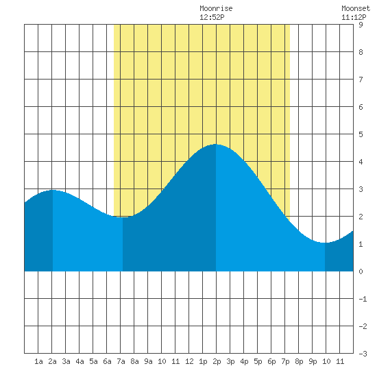 San Nicolas Island tide chart for Friday, September 2, 2022