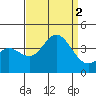San Nicolas Island tide chart for Friday, September 2, 2022