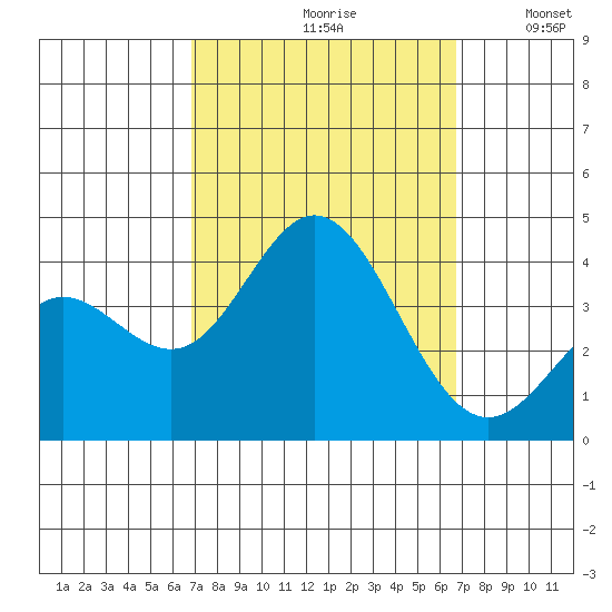 San Nicolas Island tide chart for Friday, September 30, 2022