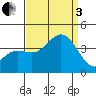 San Nicolas Island tide chart for Saturday, September 3, 2022