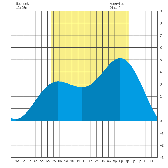 San Nicolas Island tide chart for Monday, September 5, 2022