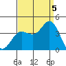 San Nicolas Island tide chart for Monday, September 5, 2022
