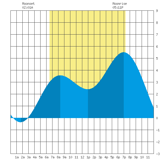 San Nicolas Island tide chart for Tuesday, September 6, 2022