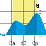 San Nicolas Island tide chart for Tuesday, September 6, 2022