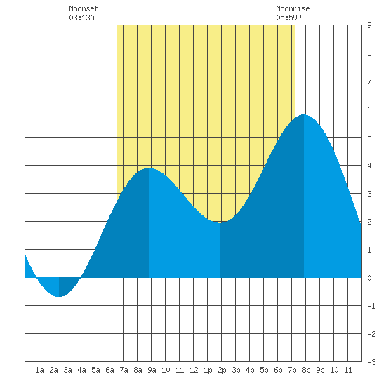 San Nicolas Island tide chart for Wednesday, September 7, 2022