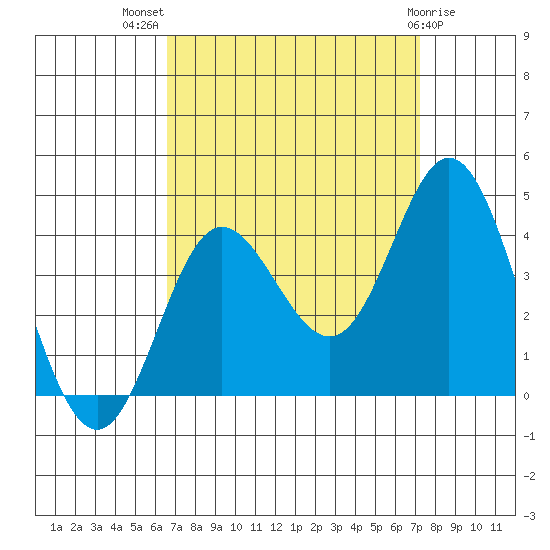 San Nicolas Island tide chart for Thursday, September 8, 2022