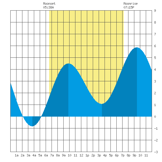 San Nicolas Island tide chart for Friday, September 9, 2022