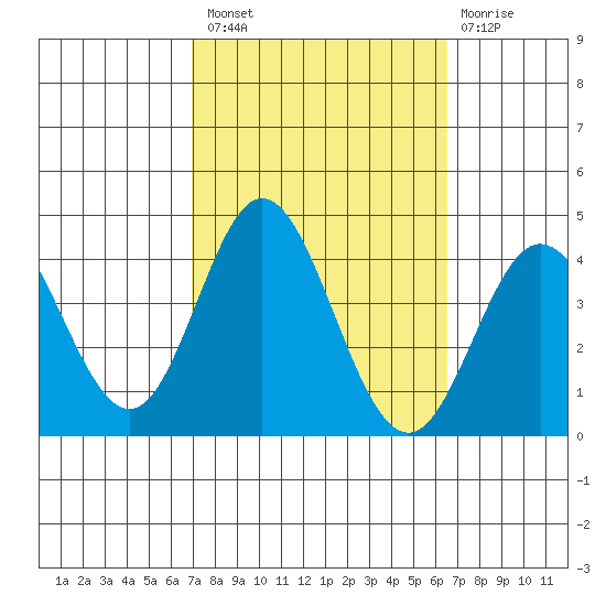 San Nicolas Island tide chart for Monday, October 10, 2022