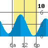 San Nicolas Island tide chart for Monday, October 10, 2022