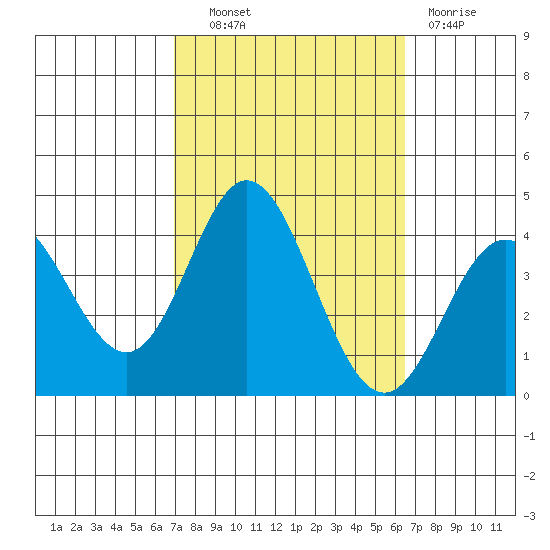 San Nicolas Island tide chart for Tuesday, October 11, 2022