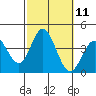 San Nicolas Island tide chart for Tuesday, October 11, 2022