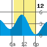 San Nicolas Island tide chart for Wednesday, October 12, 2022